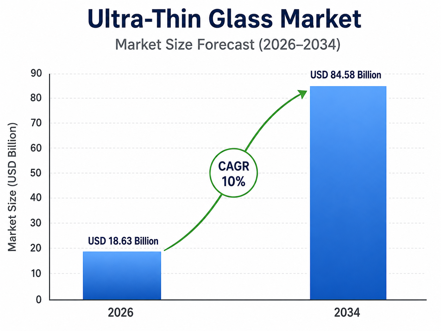 Bar chart by OG Analysis titled “Ultra-Thin Glass Market – Market Size Forecast (2026–2034)” showing market growth from USD 18.63 billion in 2026 to USD 84.58 billion in 2034, with a highlighted CAGR of 10%. The chart includes two blue bars, a green upward arrow, and a vertical axis labeled “Market Size (USD Billion)”.